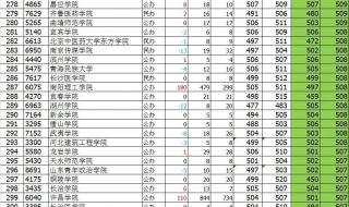 1996年河南大学录取分数线 河南大学录取分数线
