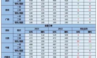 2023大专录取分数线 2023大专录取分数线