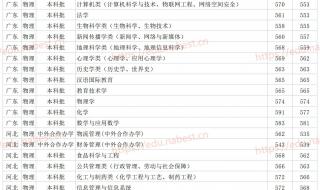 2021山东师范大学公费师范生分专业录取分数线 山东师范大学分数线